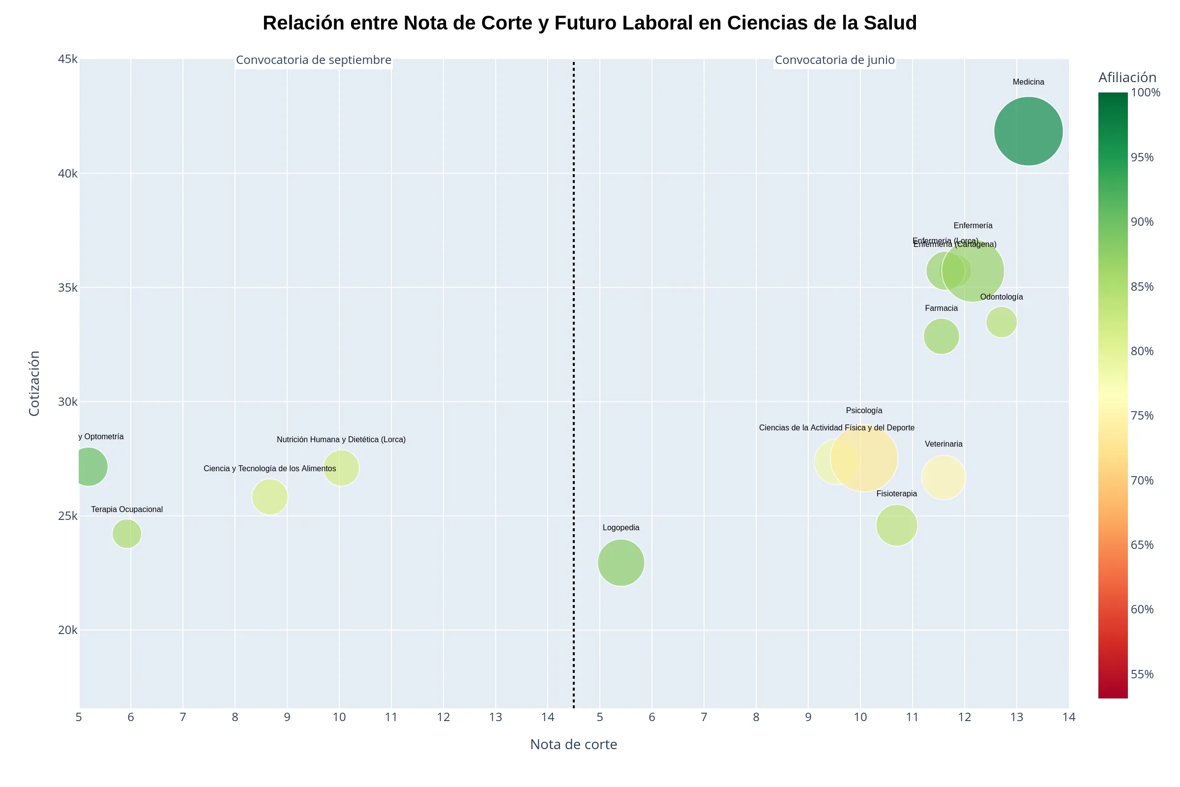 Gráfica de Ciencias de la Salud